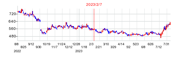 2023年2月7日 15:02前後のの株価チャート